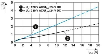 QUINT4-PS/1AC/24DC/10 전원 공급 장치로 산업용 애플리케이션에 전력을 공급하십시오