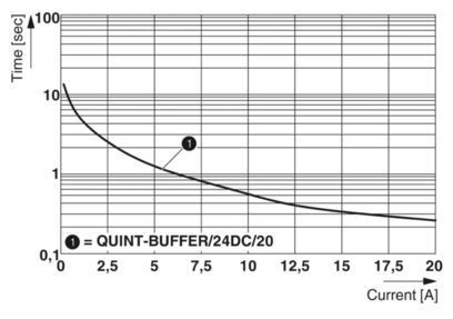 산업용 QUINT-BUFFER/24DC/20 2866213 안정적인 성능을 위한 버퍼 모듈