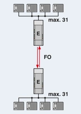 PSI-MOS-PROFIB/FO 850 T-SO FO 변환기 2708614로 데이터 전송을 업그레이드