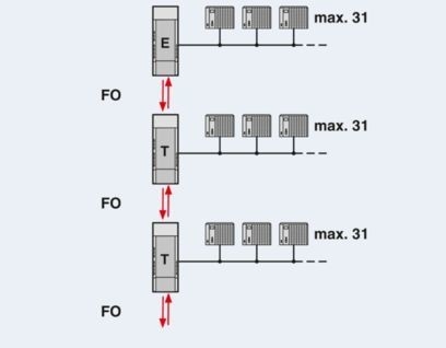 PSI-MOS-PROFIB/FO 850 T-SO FO 변환기 2708614로 데이터 전송을 업그레이드
