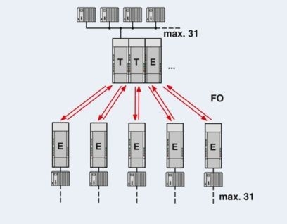 PSI-MOS-PROFIB/FO 850 T-SO FO 변환기 2708614로 데이터 전송을 업그레이드
