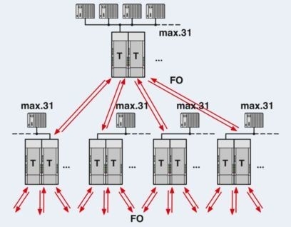 PSI-MOS-PROFIB/FO 850 T-SO FO 변환기 2708614로 데이터 전송을 업그레이드