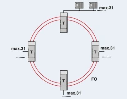 PSI-MOS-PROFIB/FO 850 T-SO FO 변환기 2708614로 데이터 전송을 업그레이드