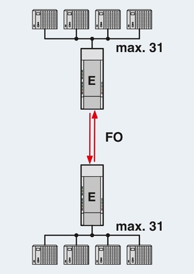 2708290 PSI-MOS-PROFIB/FO 660 E FO 변환기 PROFIBUS 마스터/스래브 통신