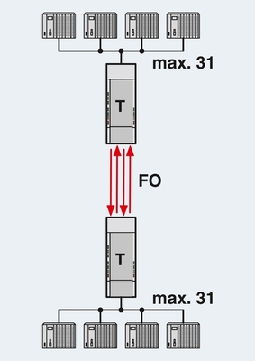 2708290 PSI-MOS-PROFIB/FO 660 E FO 변환기 PROFIBUS 마스터/스래브 통신