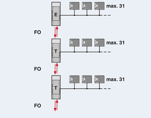 2708290 PSI-MOS-PROFIB/FO 660 E FO 변환기 PROFIBUS 마스터/스래브 통신