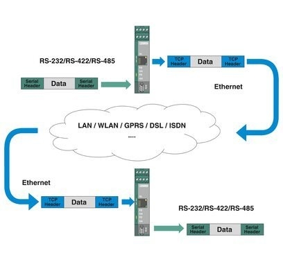 FL COMSERVER UNI 232/422/485 피닉스 컨택의 모덤 및 연결 액세서리