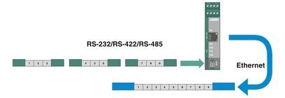 FL COMSERVER UNI 232/422/485 피닉스 컨택의 모덤 및 연결 액세서리